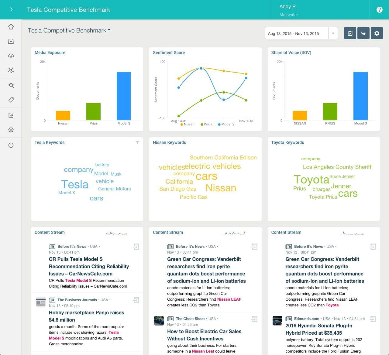 A screenshot from the Meltwater platform that shows how Tesla compares in media exposure, sentiment and other metrics against key competitors