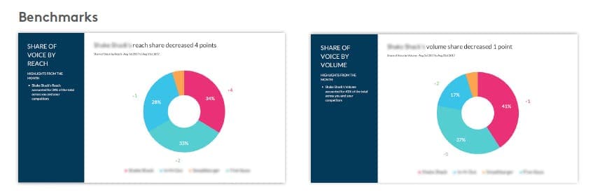 Meltwater screenshot of PR benchmarks