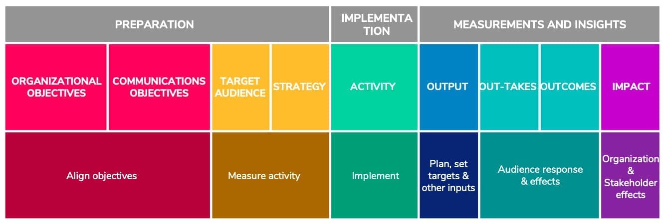 Table showing Lewis' Awareness Measurement
