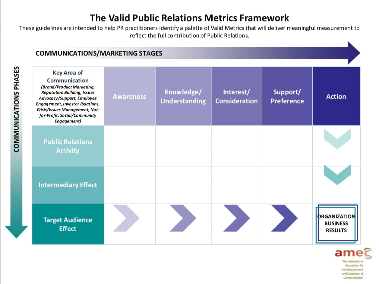 Infographic showing AMEC's Valid Metrics Framework