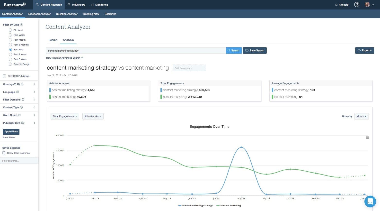 BuzzSumo analytics for social media monitoring in blue hues.