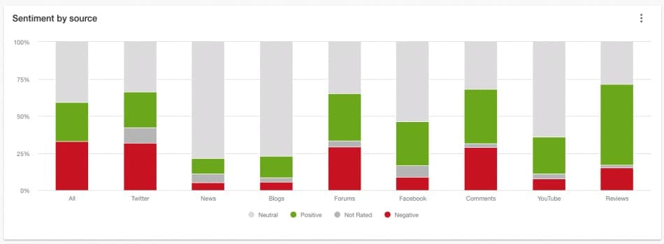 An example of a sentiment chart displaying 9 columns showing positive, negative and neutral stats