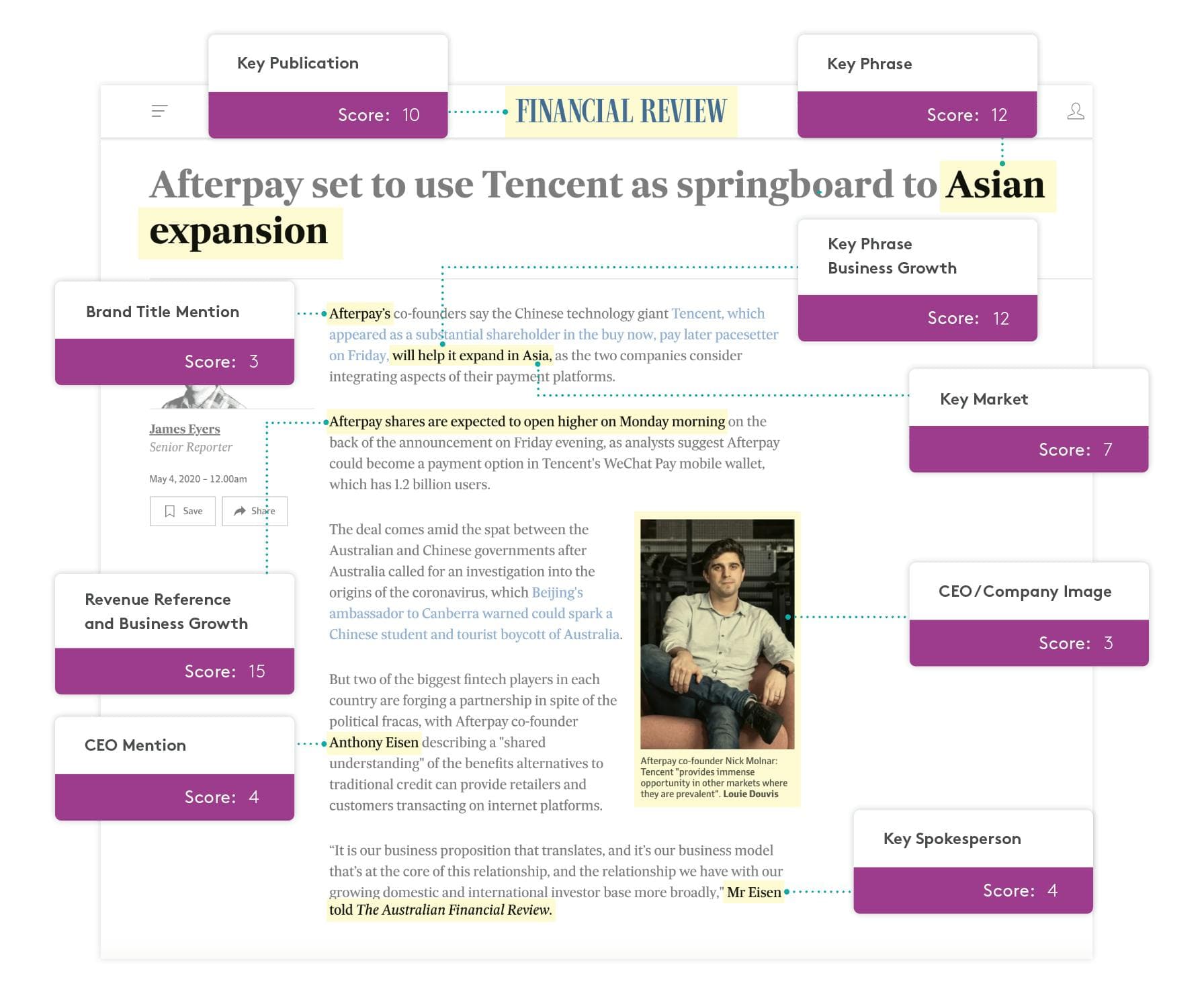 Explanation of Meltwater's Custom Scoring concept