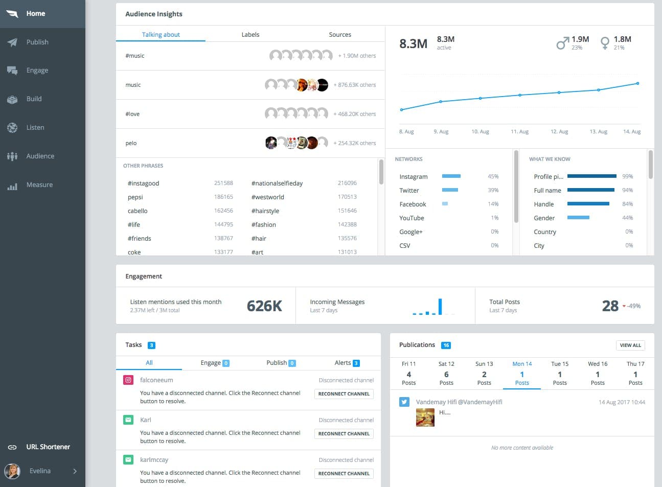 Falcon analytics dashboard for social media monitoring with grid-based graphs and an action panel.