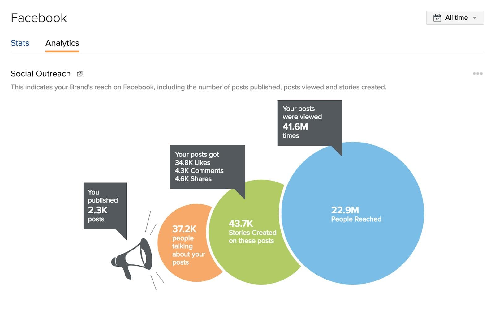 Zoho Facebook analytics for social media monitoring showing info bubbles