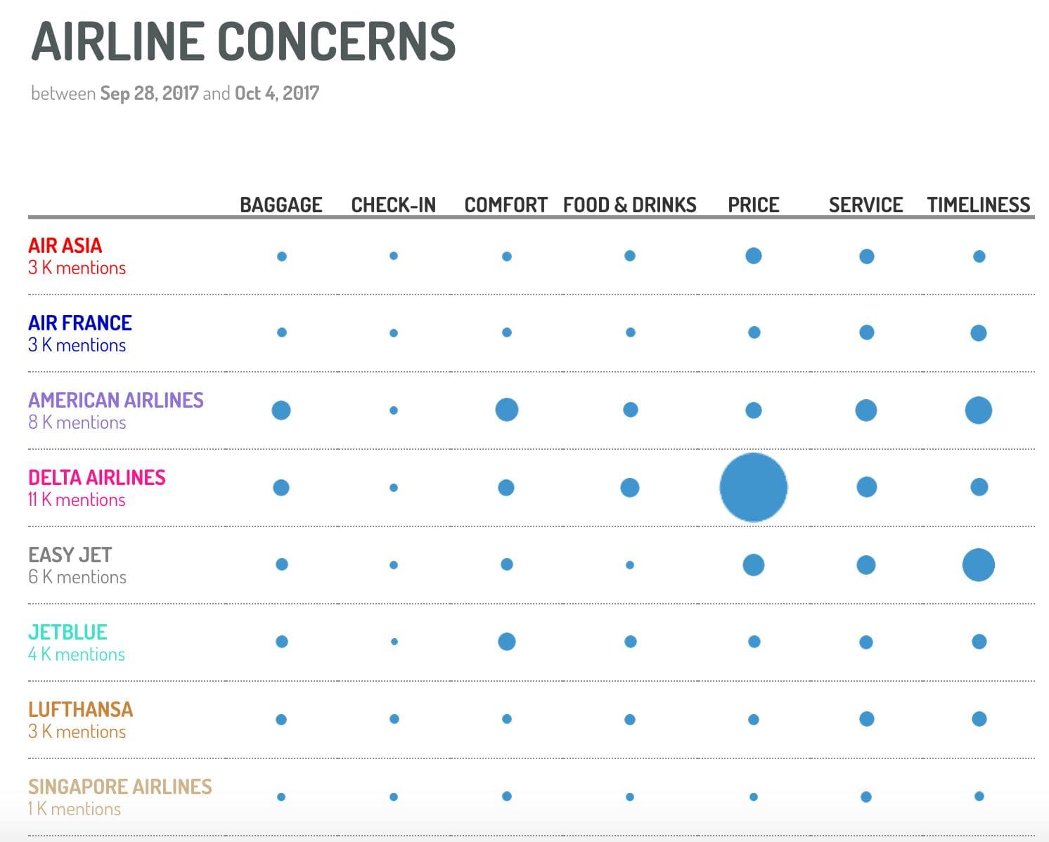 Digimind social media sentiment analysis for social media monitoring table graph
