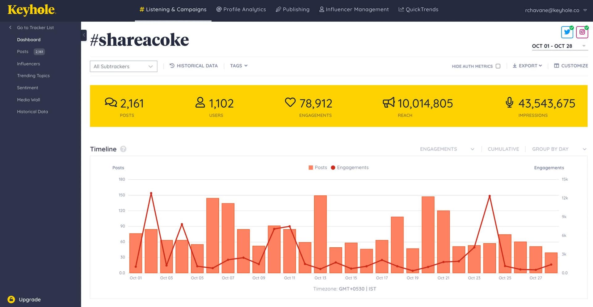 A  screenshot of Keyhole's dashboard for the blog about top social media listening tools.