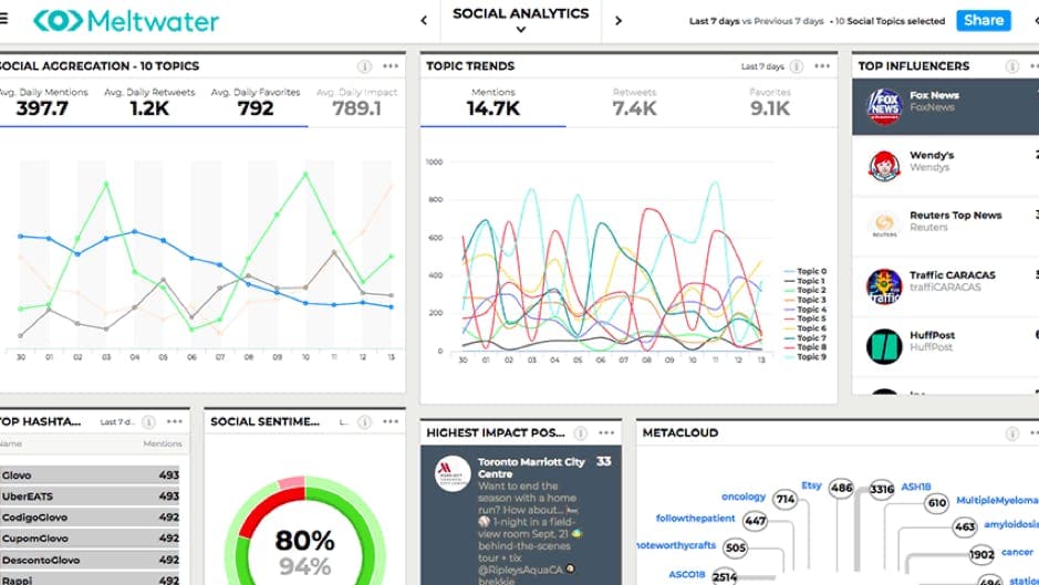 An image of Meltwater Display - a visual data command centre 