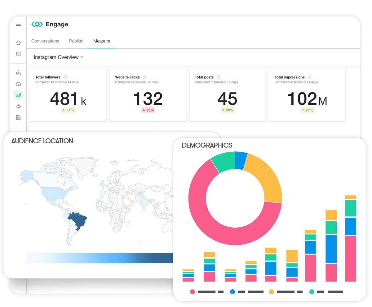 Illustration of Meltwaters Organic Social Media Benchmark Dashboard