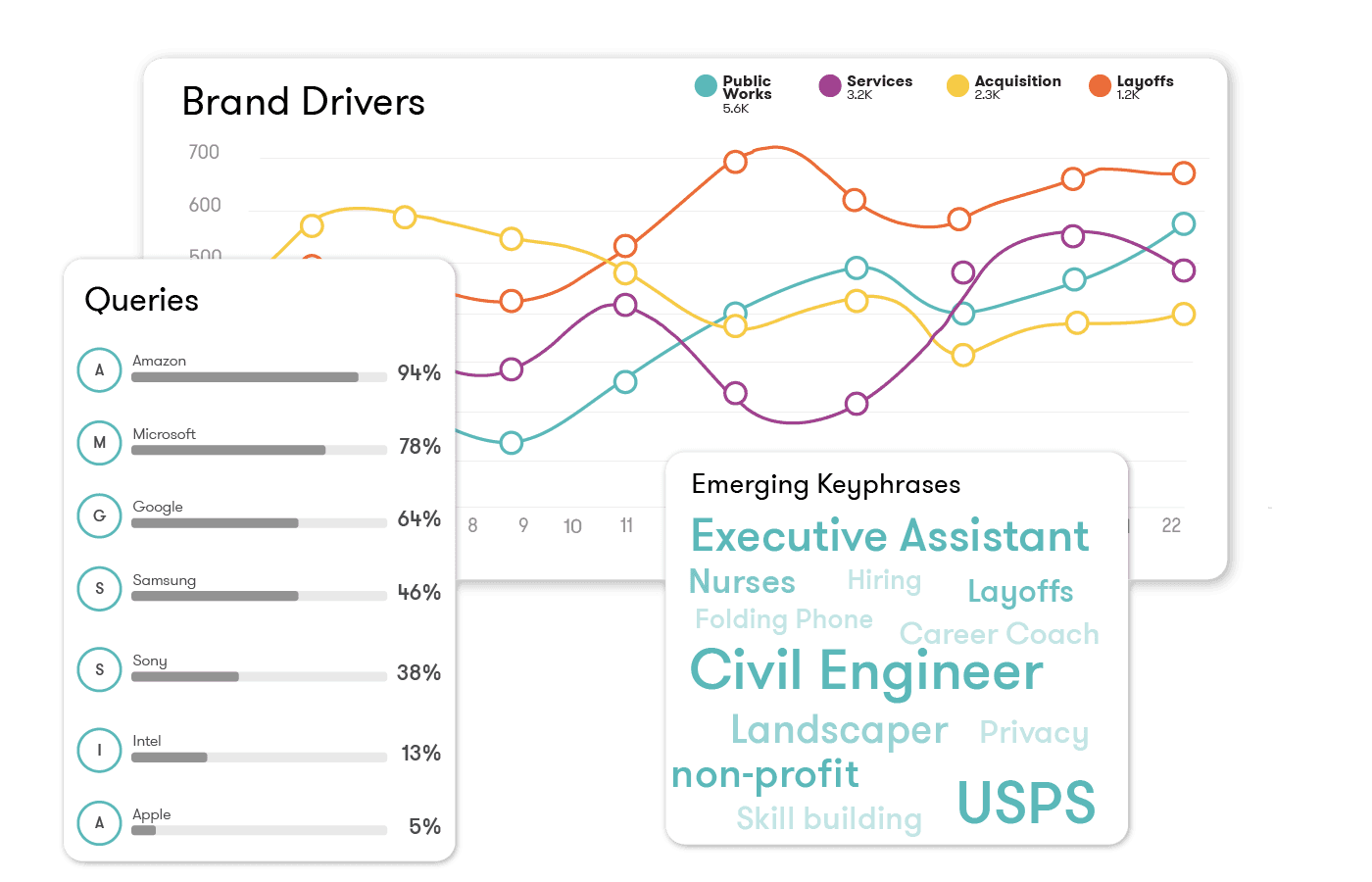 Analytic widgets showing brand drivers, queries, and emerging keyphrases from Meltwater's consumer intelligence platform for this guide to trend detection algorithms.