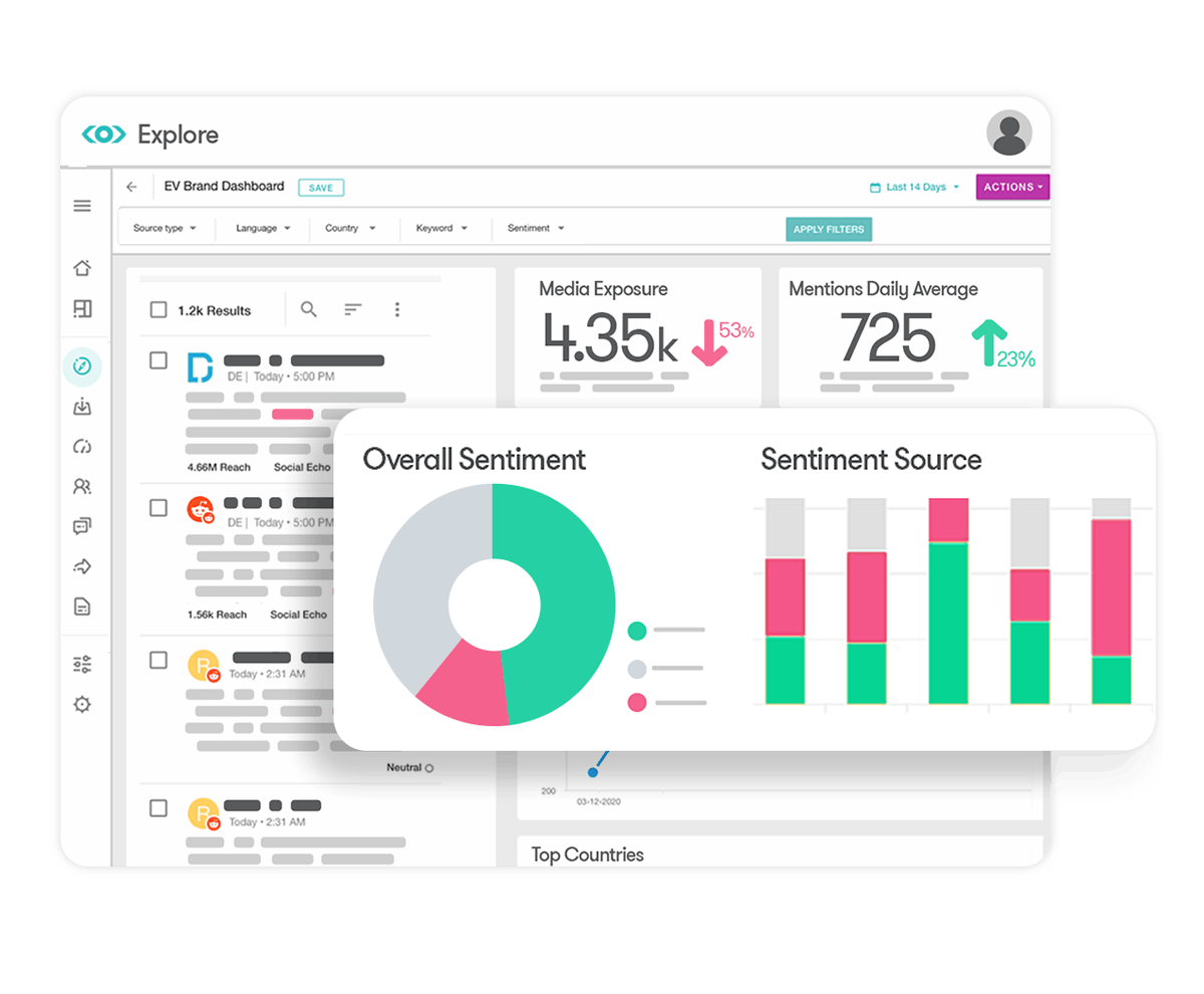 Meltwater's Explore dashboard showing feeds and sentiment data. 