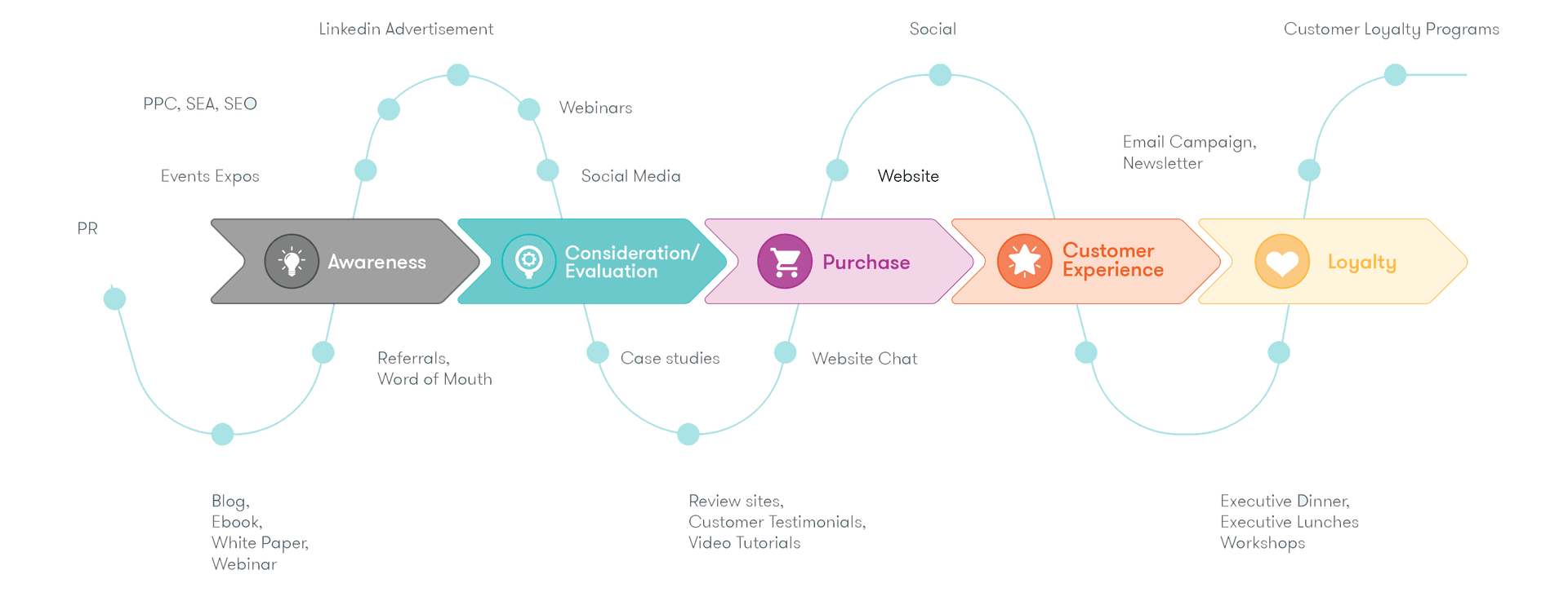 A diagram of the customer journey model and the different touchpoints involved.
