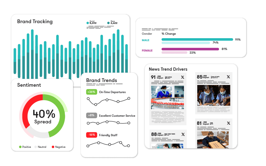 An example of the social listening reporting widgets available to include in dashboards and reports from Meltwater