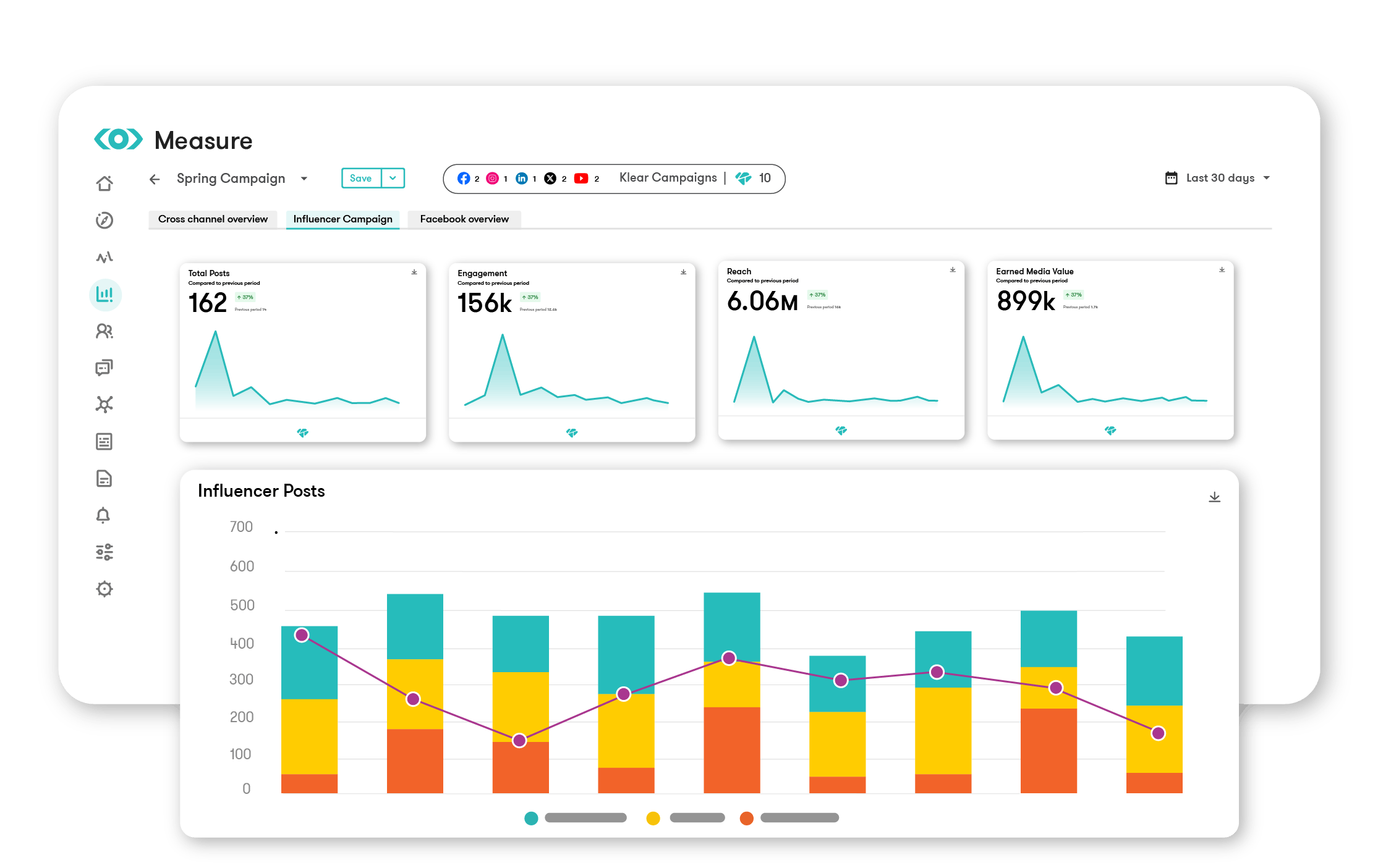 An example of tracking influencer posts using social listening