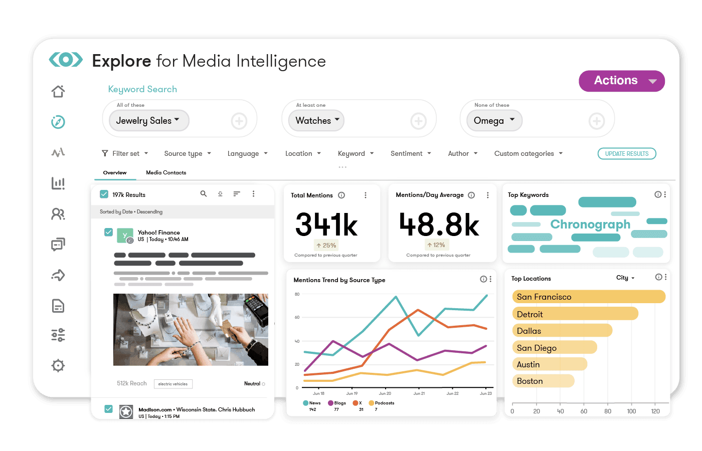 You can see an image of a dashboard the Meltwater media intelligence platform. It offers various features enabling you to monitor your competitors and adapt your business strategy in accordance with the industry trends.